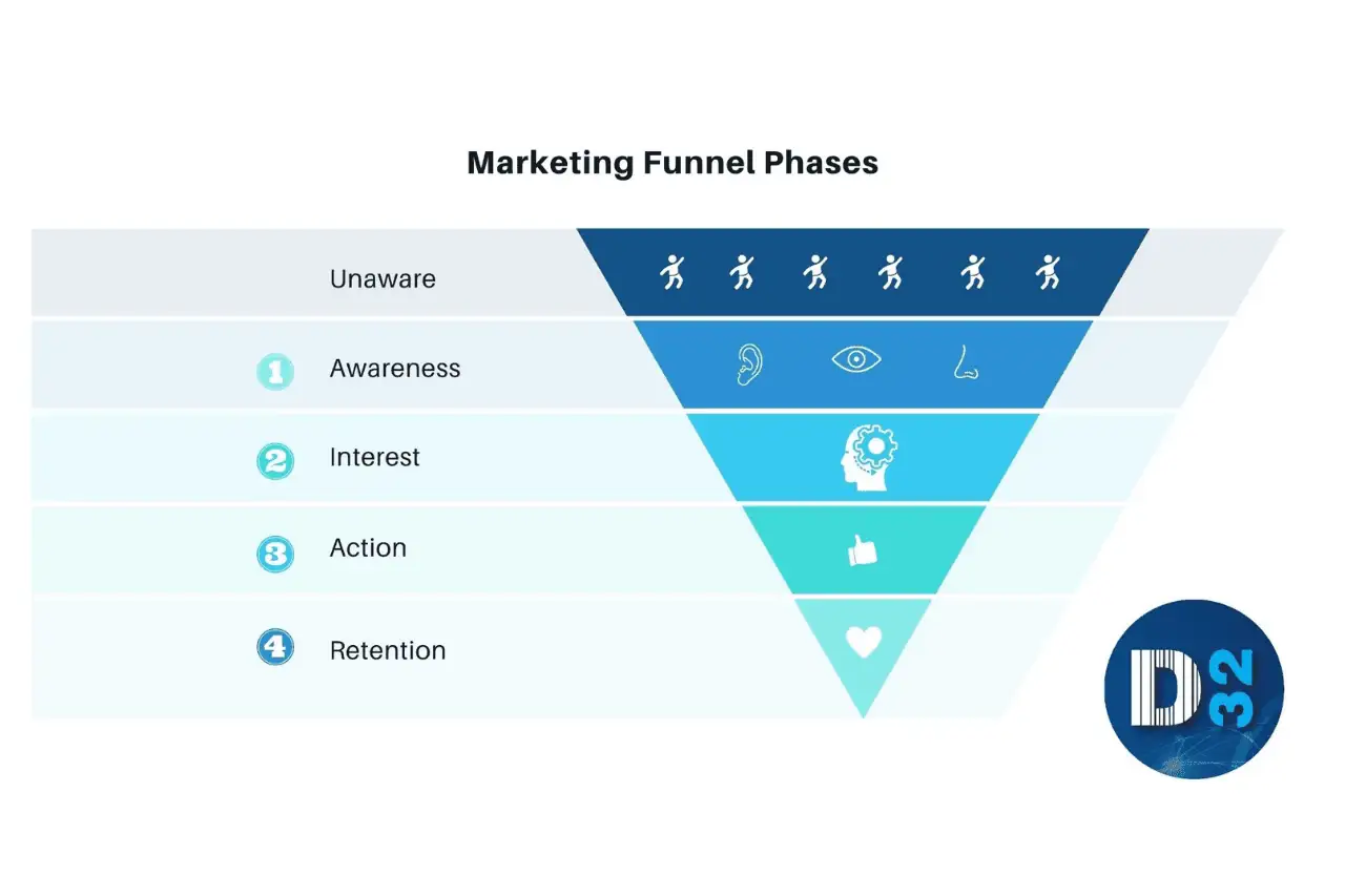 Marketing Funnel - Blog
