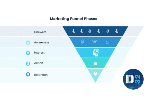 Marketing Funnel - Blog
