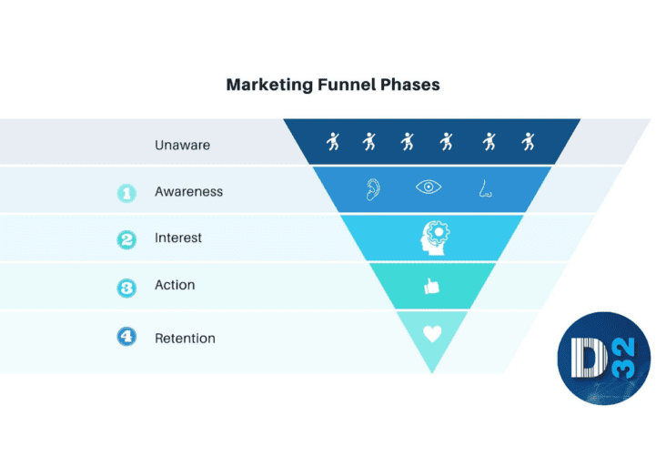Marketing Funnel - Blog